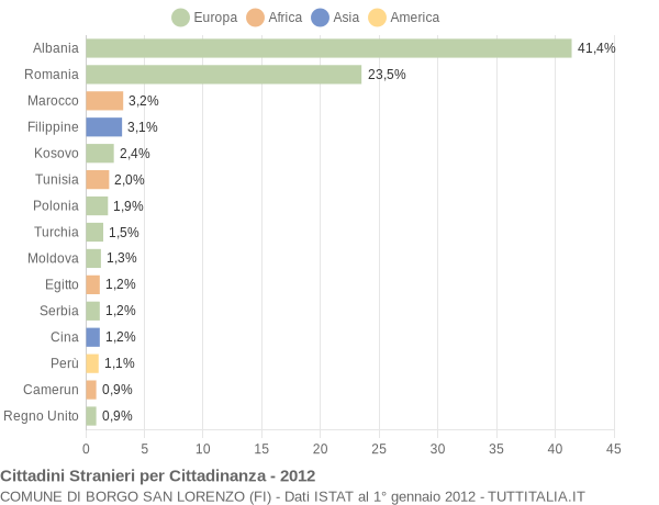 Grafico cittadinanza stranieri - Borgo San Lorenzo 2012