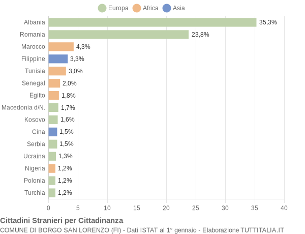 Grafico cittadinanza stranieri - Borgo San Lorenzo 2016