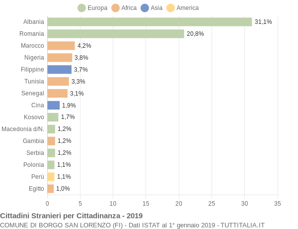 Grafico cittadinanza stranieri - Borgo San Lorenzo 2019