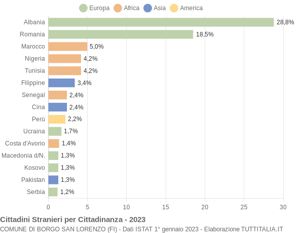 Grafico cittadinanza stranieri - Borgo San Lorenzo 2023