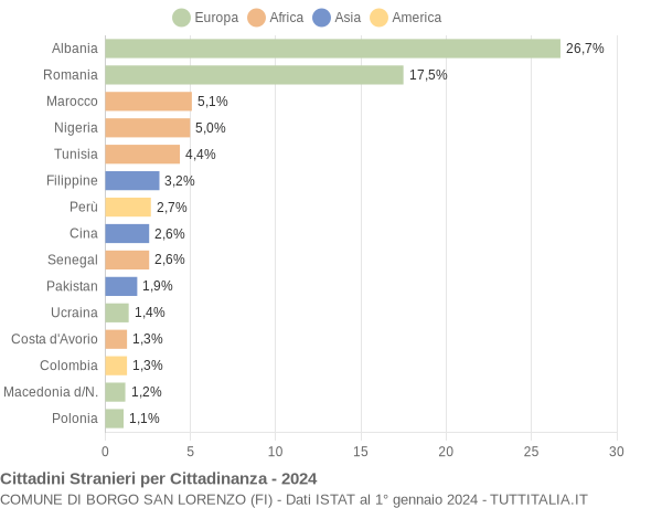 Grafico cittadinanza stranieri - Borgo San Lorenzo 2024