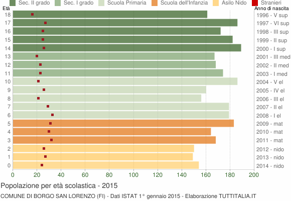 Grafico Popolazione in età scolastica - Borgo San Lorenzo 2015