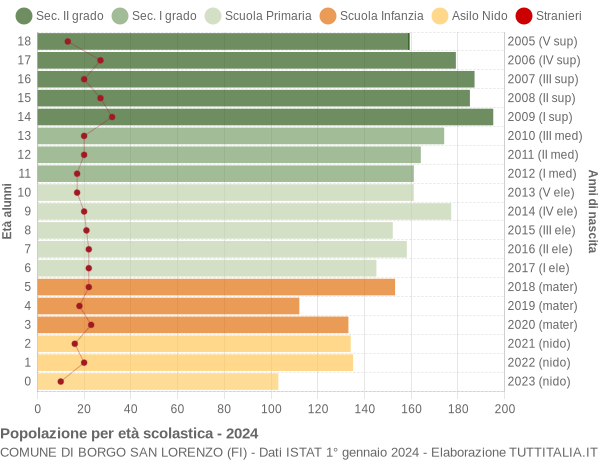 Grafico Popolazione in età scolastica - Borgo San Lorenzo 2024