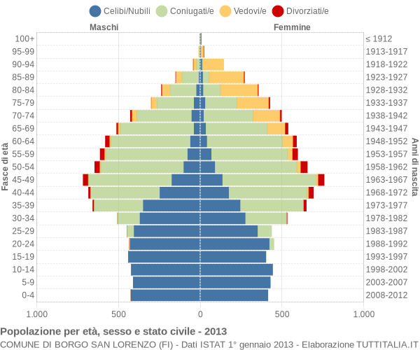 Grafico Popolazione per età, sesso e stato civile Comune di Borgo San Lorenzo (FI)