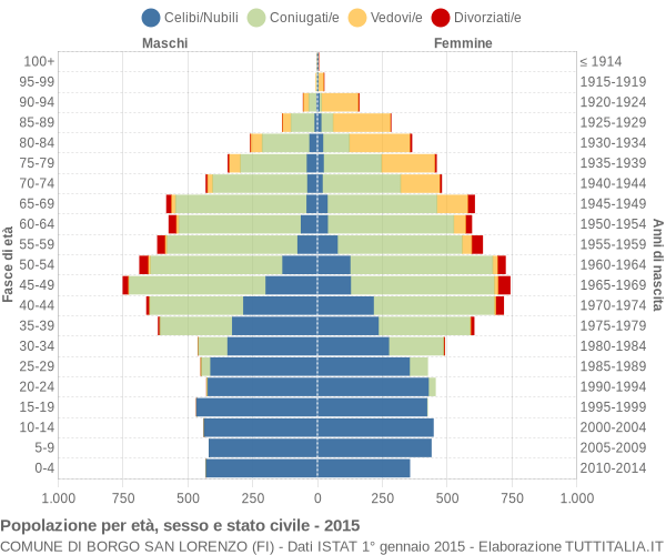 Grafico Popolazione per età, sesso e stato civile Comune di Borgo San Lorenzo (FI)