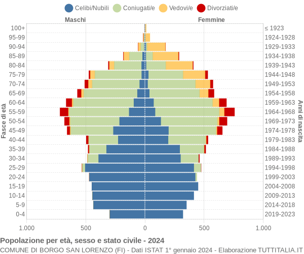 Grafico Popolazione per età, sesso e stato civile Comune di Borgo San Lorenzo (FI)