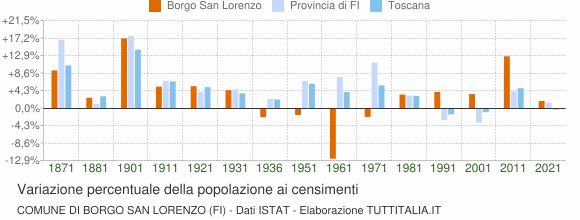 Grafico variazione percentuale della popolazione Comune di Borgo San Lorenzo (FI)