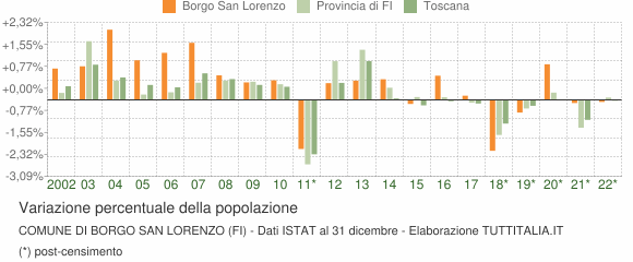 Variazione percentuale della popolazione Comune di Borgo San Lorenzo (FI)