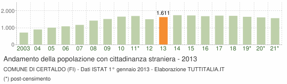 Grafico andamento popolazione stranieri Comune di Certaldo (FI)