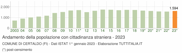 Grafico andamento popolazione stranieri Comune di Certaldo (FI)