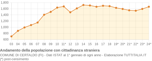 Andamento popolazione stranieri Comune di Certaldo (FI)