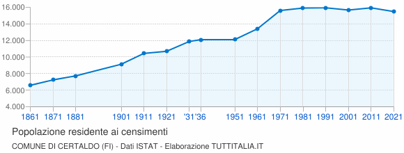 Grafico andamento storico popolazione Comune di Certaldo (FI)