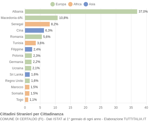 Grafico cittadinanza stranieri - Certaldo 2007