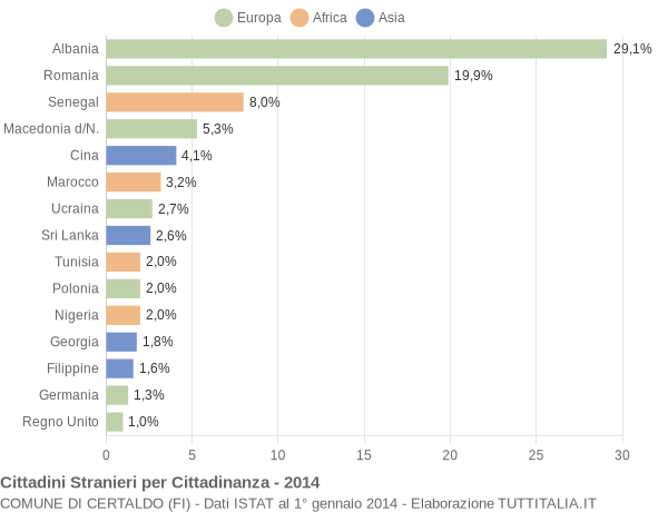 Grafico cittadinanza stranieri - Certaldo 2014