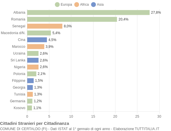 Grafico cittadinanza stranieri - Certaldo 2015