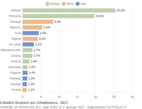 Grafico cittadinanza stranieri - Certaldo 2017