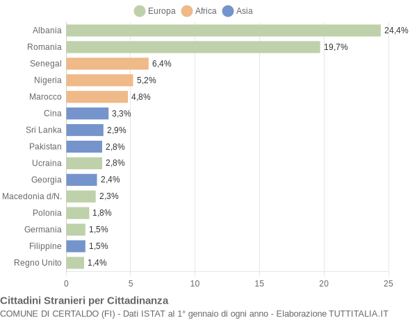 Grafico cittadinanza stranieri - Certaldo 2019