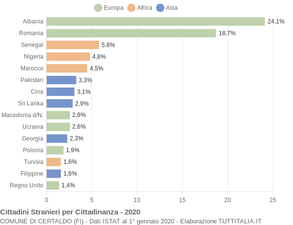 Grafico cittadinanza stranieri - Certaldo 2020