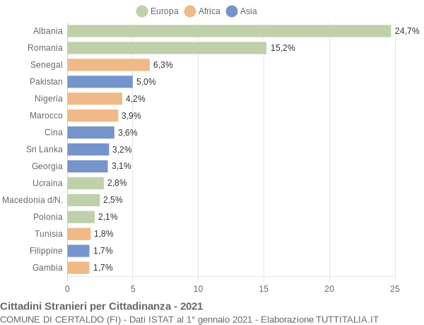 Grafico cittadinanza stranieri - Certaldo 2021