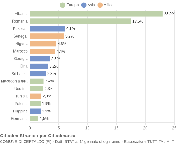 Grafico cittadinanza stranieri - Certaldo 2022