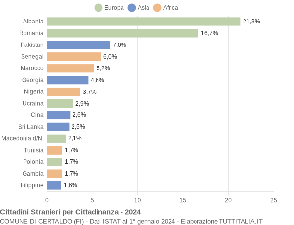 Grafico cittadinanza stranieri - Certaldo 2024