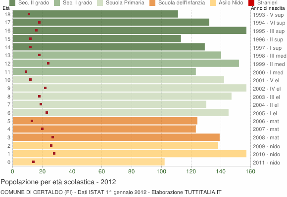 Grafico Popolazione in età scolastica - Certaldo 2012