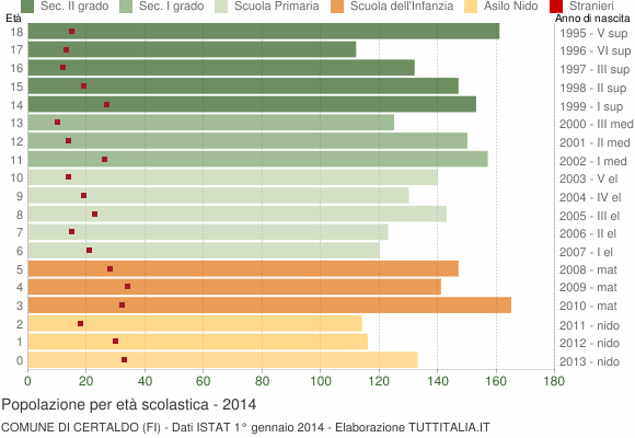 Grafico Popolazione in età scolastica - Certaldo 2014