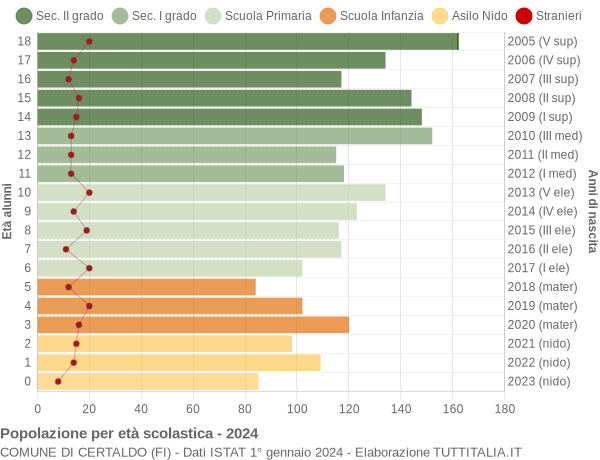 Grafico Popolazione in età scolastica - Certaldo 2024