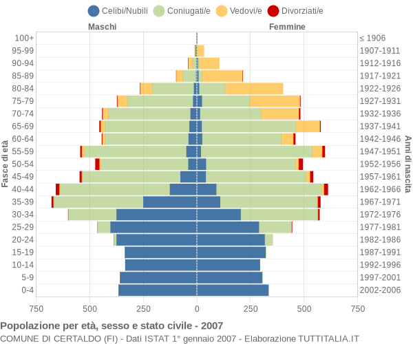 Grafico Popolazione per età, sesso e stato civile Comune di Certaldo (FI)
