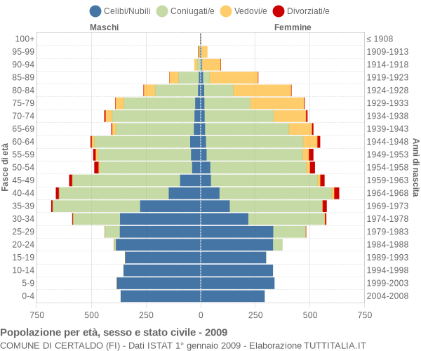 Grafico Popolazione per età, sesso e stato civile Comune di Certaldo (FI)