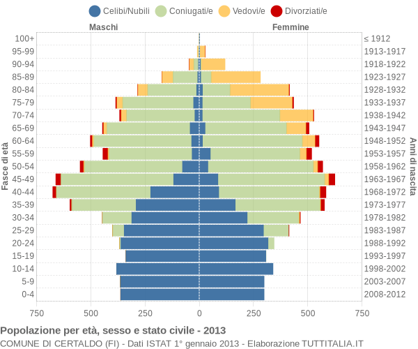 Grafico Popolazione per età, sesso e stato civile Comune di Certaldo (FI)