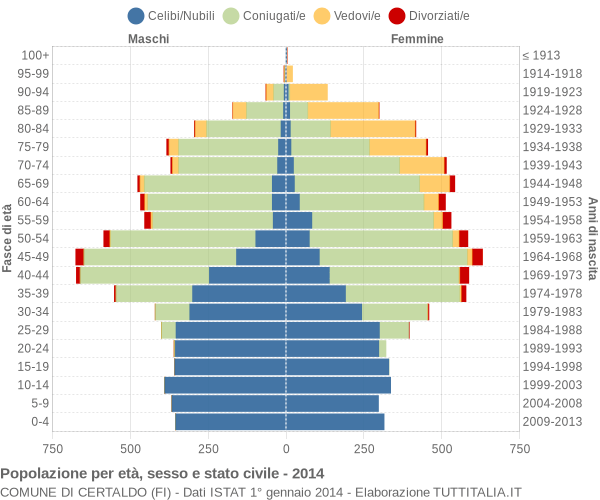 Grafico Popolazione per età, sesso e stato civile Comune di Certaldo (FI)