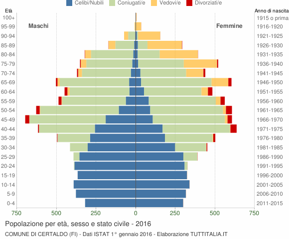 Grafico Popolazione per età, sesso e stato civile Comune di Certaldo (FI)