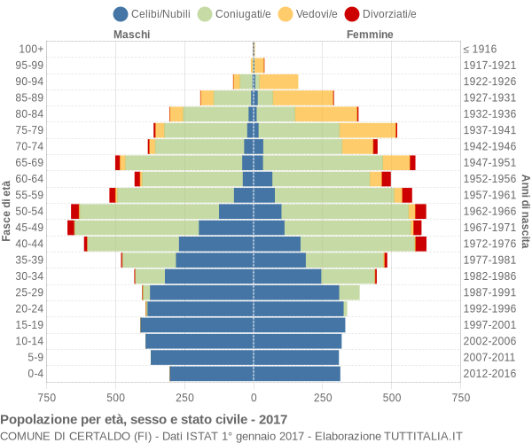 Grafico Popolazione per età, sesso e stato civile Comune di Certaldo (FI)