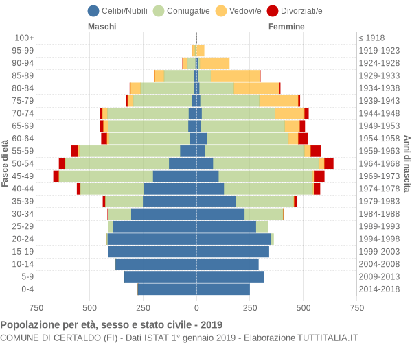 Grafico Popolazione per età, sesso e stato civile Comune di Certaldo (FI)