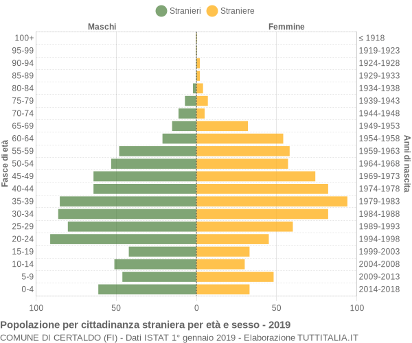 Grafico cittadini stranieri - Certaldo 2019