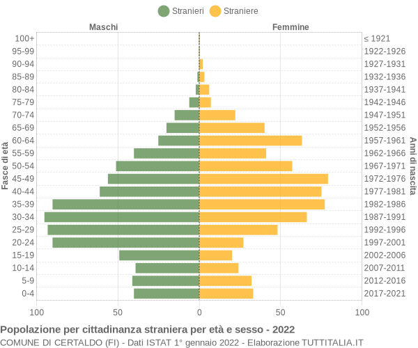 Grafico cittadini stranieri - Certaldo 2022