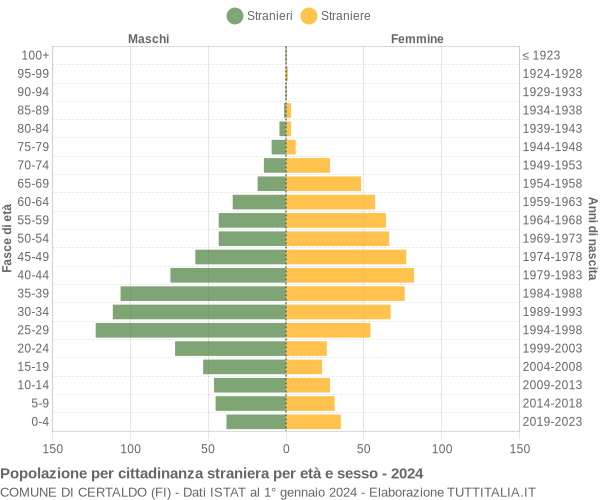 Grafico cittadini stranieri - Certaldo 2024