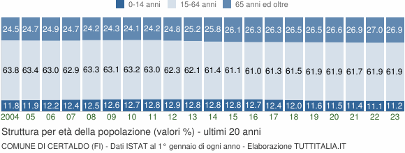 Grafico struttura della popolazione Comune di Certaldo (FI)