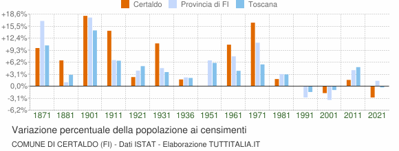 Grafico variazione percentuale della popolazione Comune di Certaldo (FI)