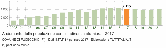 Grafico andamento popolazione stranieri Comune di Fucecchio (FI)