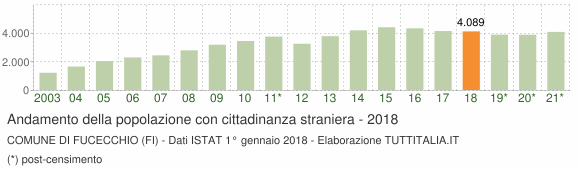 Grafico andamento popolazione stranieri Comune di Fucecchio (FI)