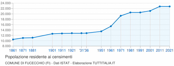 Grafico andamento storico popolazione Comune di Fucecchio (FI)