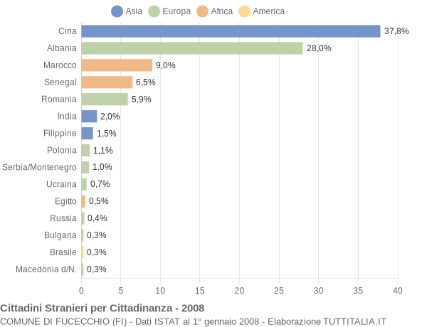 Grafico cittadinanza stranieri - Fucecchio 2008