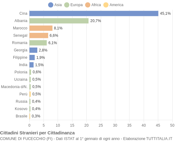 Grafico cittadinanza stranieri - Fucecchio 2014