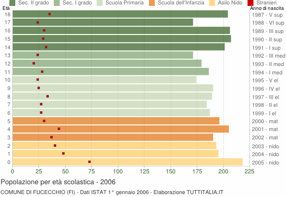 Grafico Popolazione in età scolastica - Fucecchio 2006