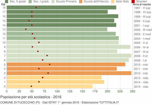 Grafico Popolazione in età scolastica - Fucecchio 2016