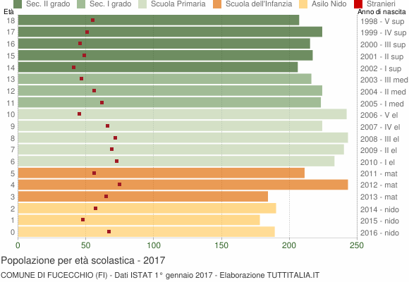 Grafico Popolazione in età scolastica - Fucecchio 2017