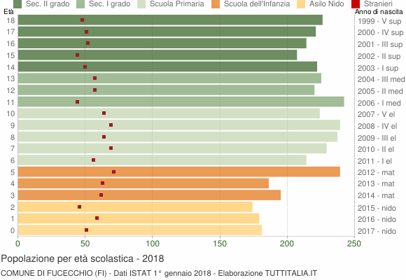 Grafico Popolazione in età scolastica - Fucecchio 2018