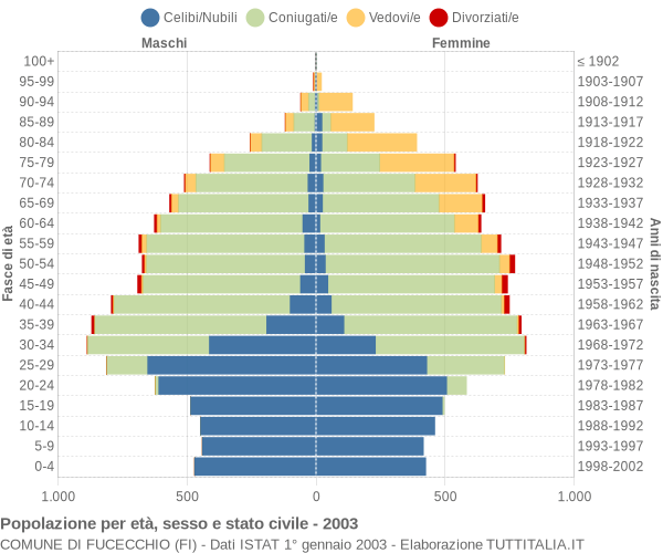 Grafico Popolazione per età, sesso e stato civile Comune di Fucecchio (FI)